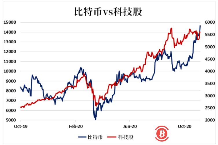 赶超黄金的比特币,下一个关口在哪?