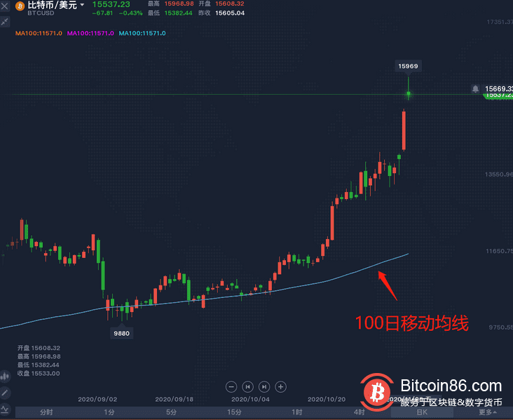 赶超黄金的比特币,下一个关口在哪?