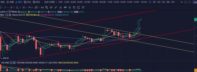 比特币暂时沉寂,主流币和DeFi币大规模上涨的原因是什么?