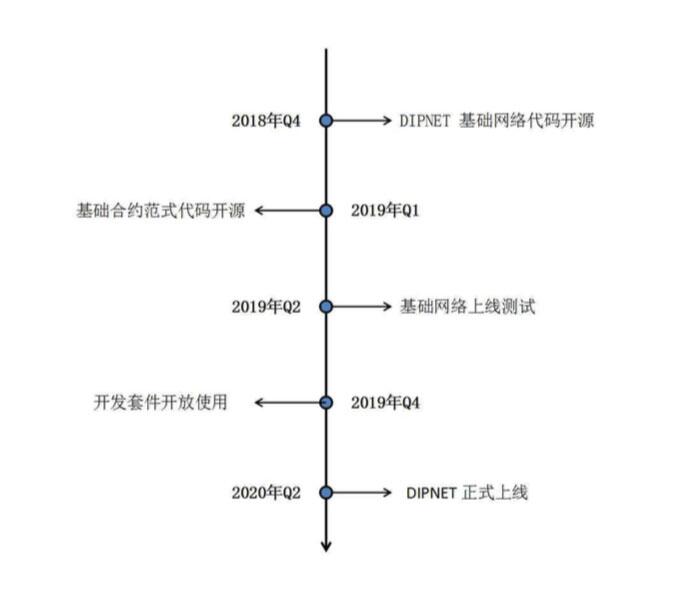 DIPNET区块链,在娱乐业与制造业之间搭建智能桥梁 (4)