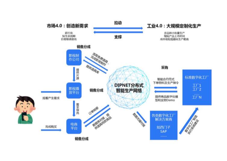 DIPNET区块链,在娱乐业与制造业之间搭建智能桥梁 (3)