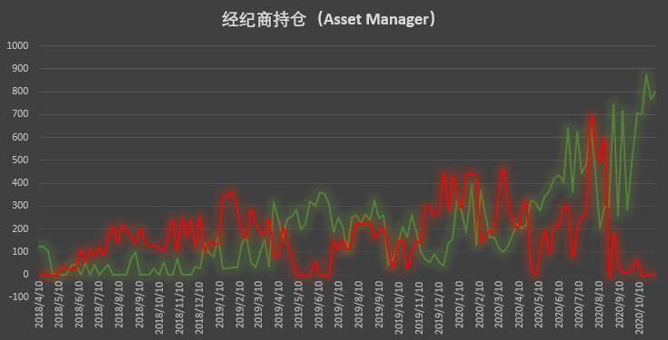 大型机构「预见」上周上涨,短期获利了结盘涌现
