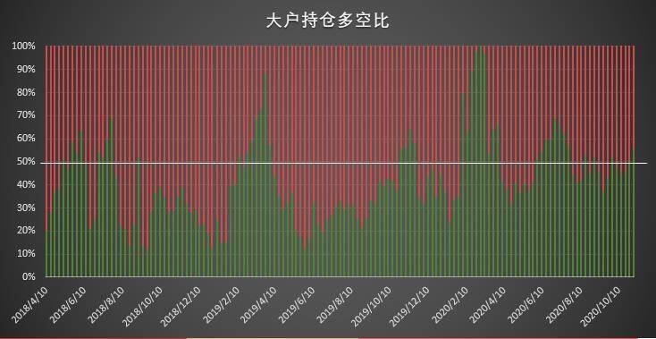 大型机构「预见」上周上涨,短期获利了结盘涌现