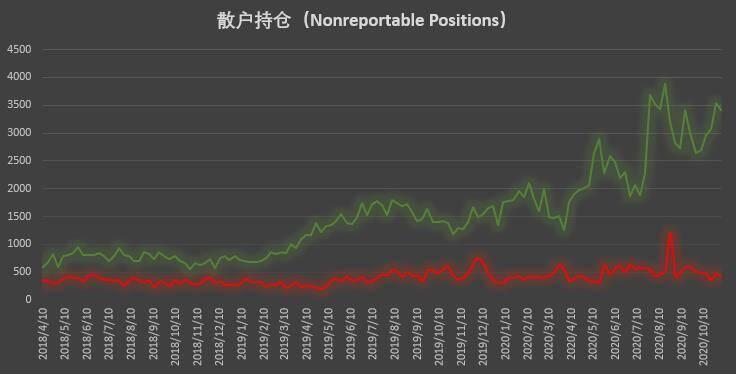 大型机构「预见」上周上涨,短期获利了结盘涌现