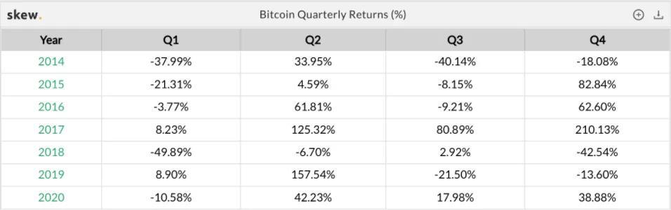 第四季度上涨42%,比特币价格跑赢了顶级银行股