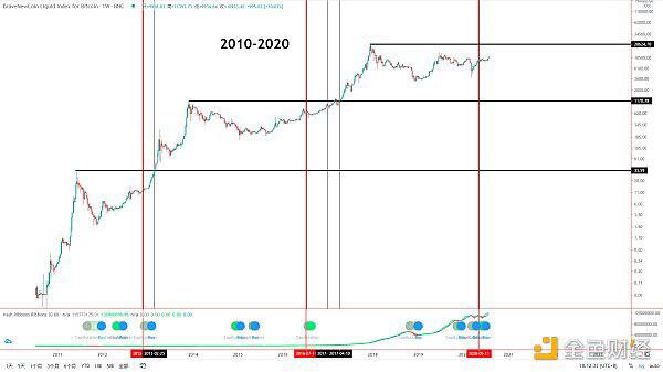 BTC突破2万美金可能需要多久?