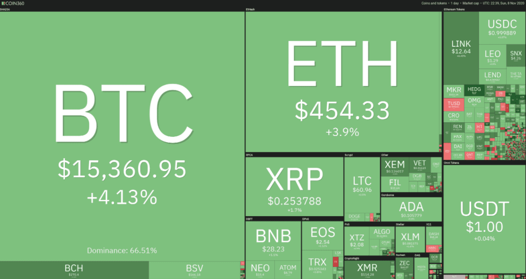 本周值得关注的5种加密货币:BTC、ETH、LINK、LEO、XEM