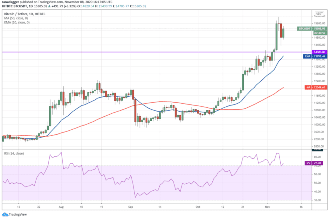 本周值得关注的5种加密货币:BTC、ETH、LINK、LEO、XEM