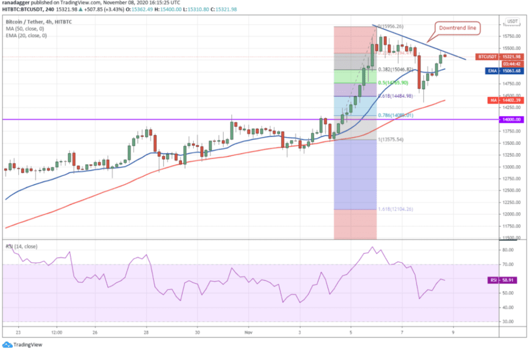 本周值得关注的5种加密货币:BTC、ETH、LINK、LEO、XEM