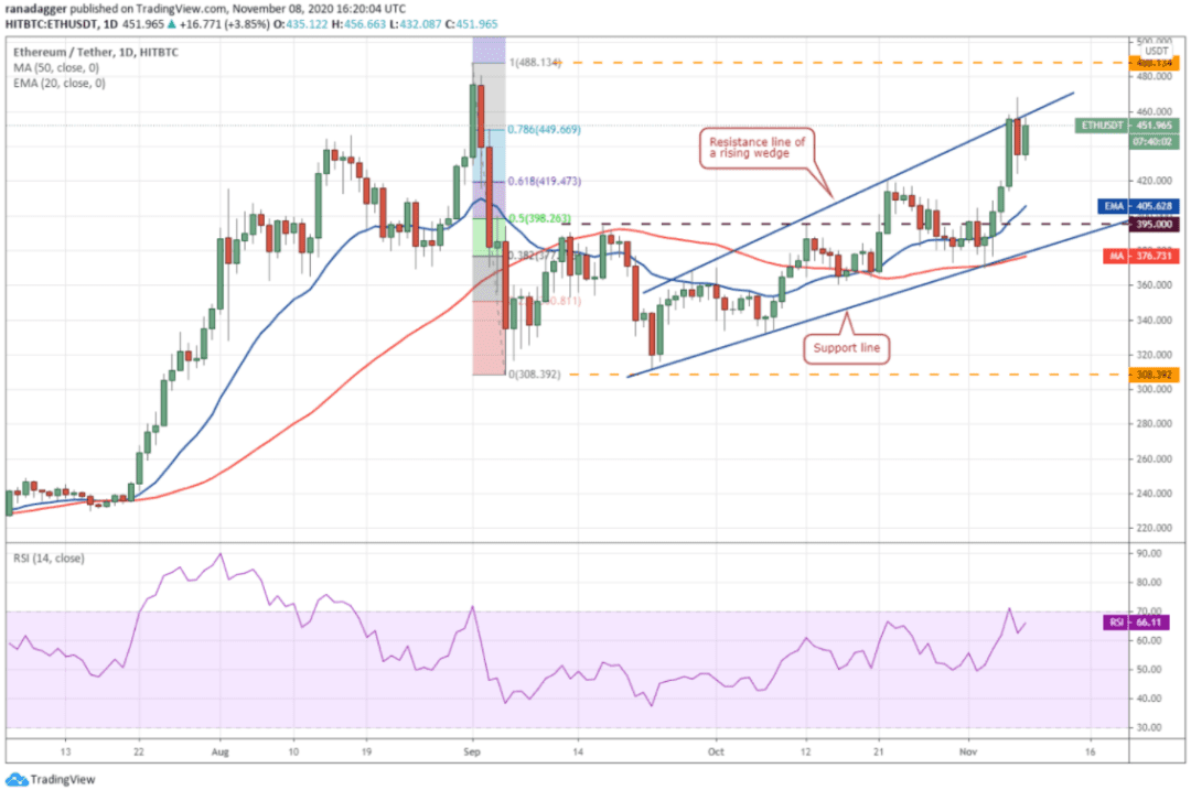 本周值得关注的5种加密货币:BTC、ETH、LINK、LEO、XEM