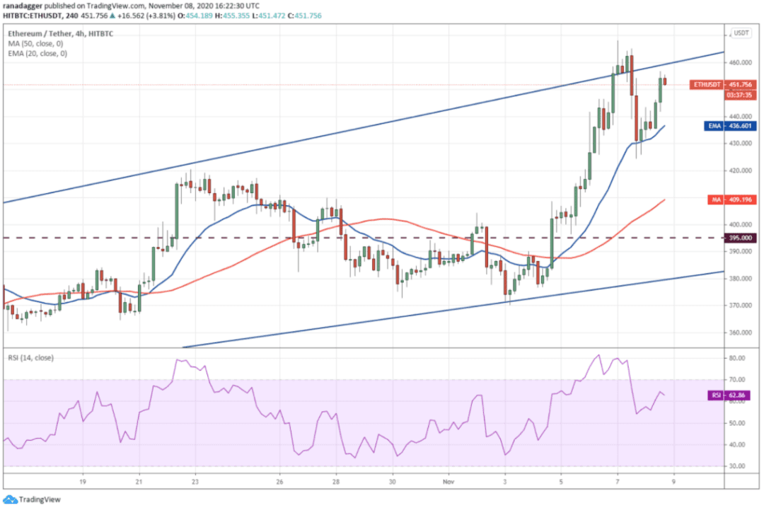 本周值得关注的5种加密货币:BTC、ETH、LINK、LEO、XEM