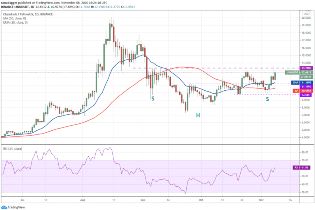 本周值得关注的5种加密货币:BTC、ETH、LINK、LEO、XEM