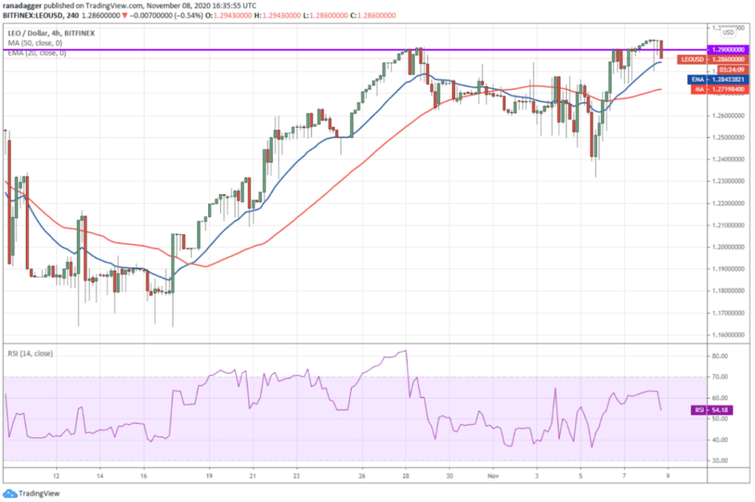 本周值得关注的5种加密货币:BTC、ETH、LINK、LEO、XEM