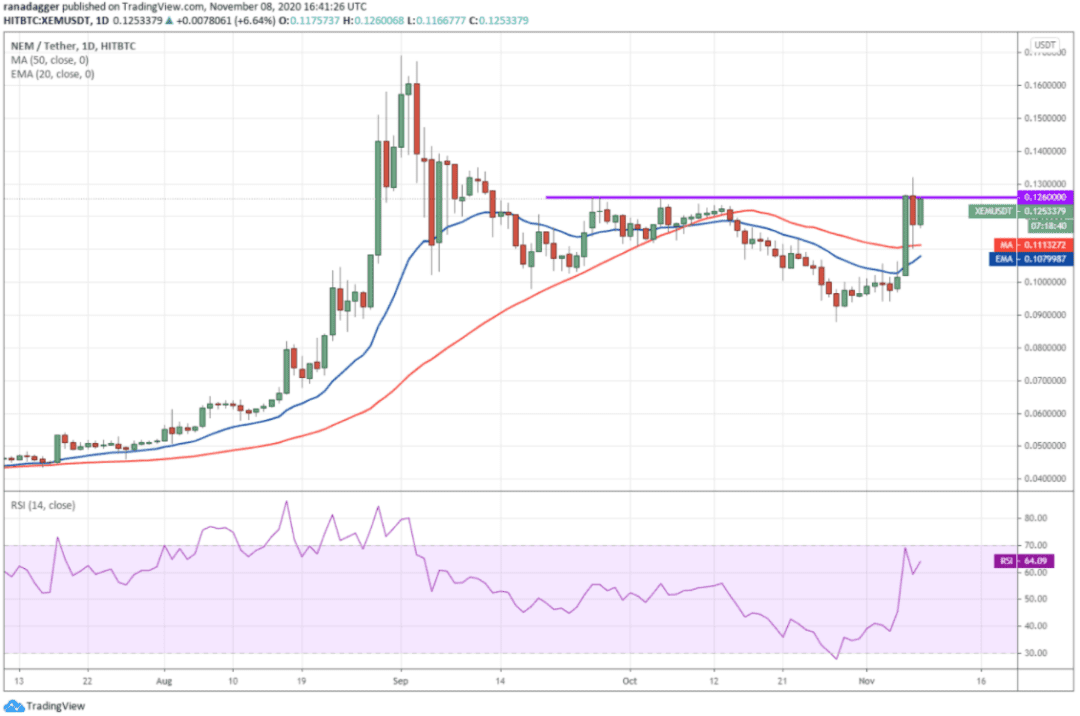 本周值得关注的5种加密货币:BTC、ETH、LINK、LEO、XEM