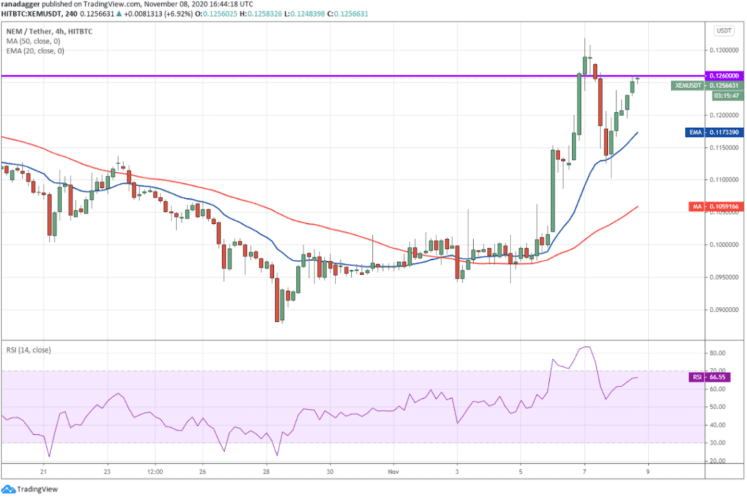 本周值得关注的5种加密货币:BTC、ETH、LINK、LEO、XEM