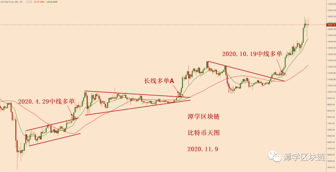 2020.11.9—比特币上下1000多美金波动,接下来会如何?