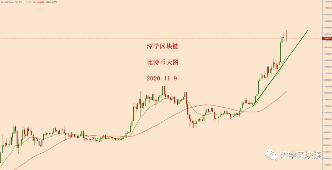2020.11.9—比特币上下1000多美金波动,接下来会如何?