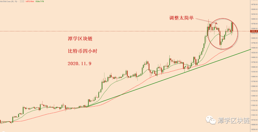 2020.11.9—比特币上下1000多美金波动,接下来会如何?