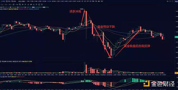 黄金大跌美股创新高 BTC受外围市场影响