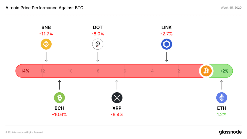 链上数据表明:BTC 还有很大增长空间?