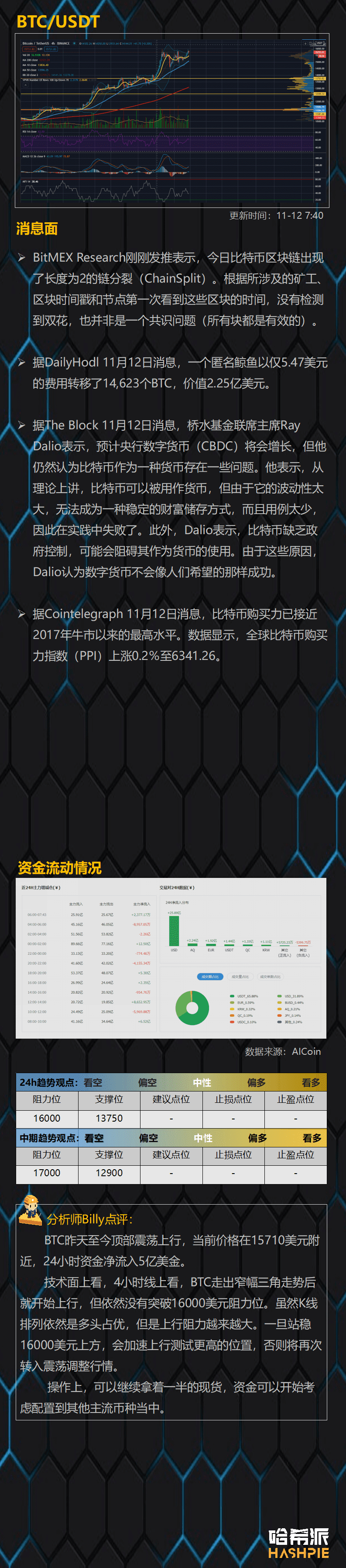 ETH突破阻力位,BCH风险加大