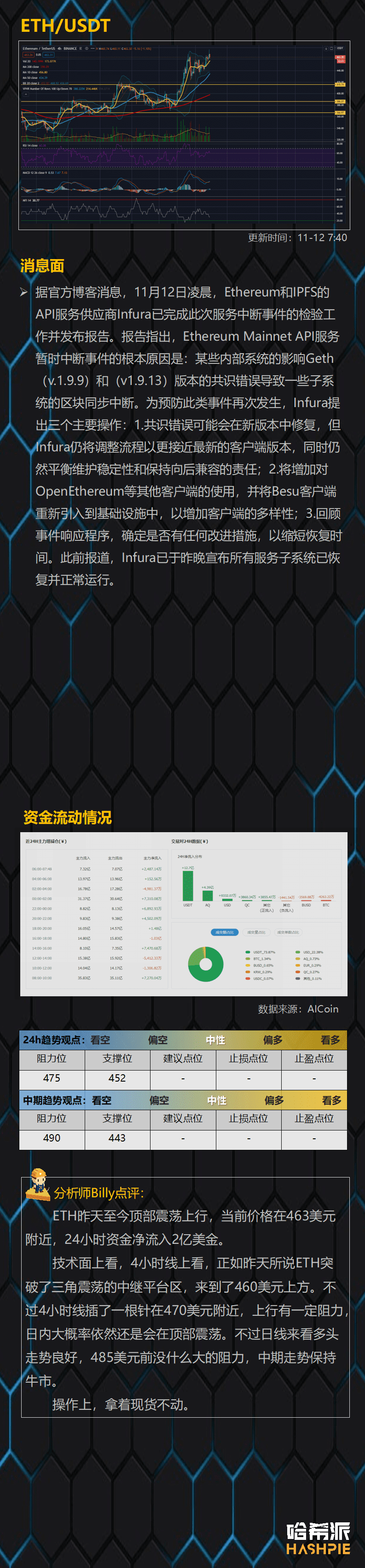 ETH突破阻力位,BCH风险加大