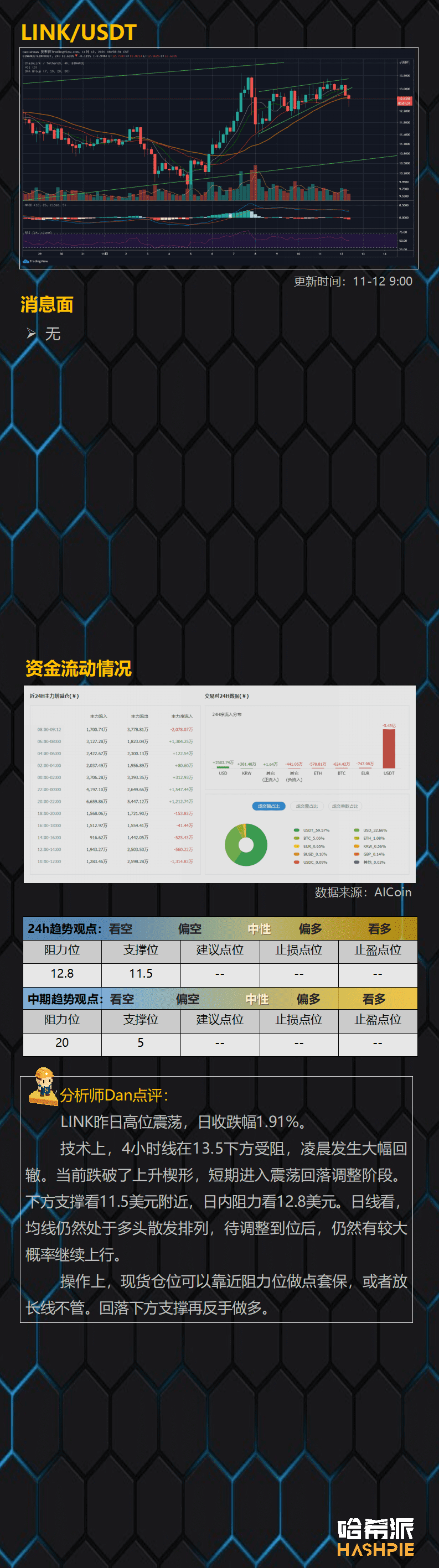 ETH突破阻力位,BCH风险加大