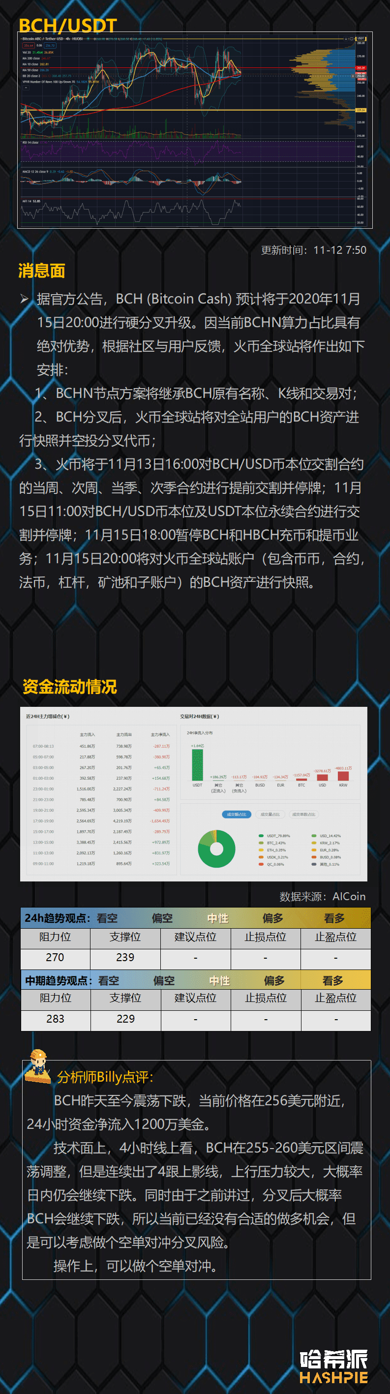 ETH突破阻力位,BCH风险加大