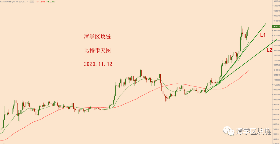 2020.11.12—比特币简评!