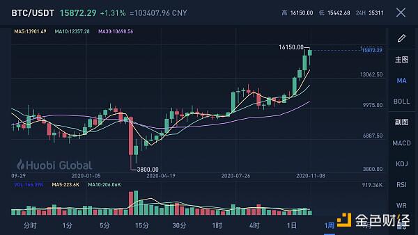 比特币站上16000美元 刷新2018年1月以来新高