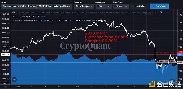 比特币突破16000美元,链上数据健康吗?