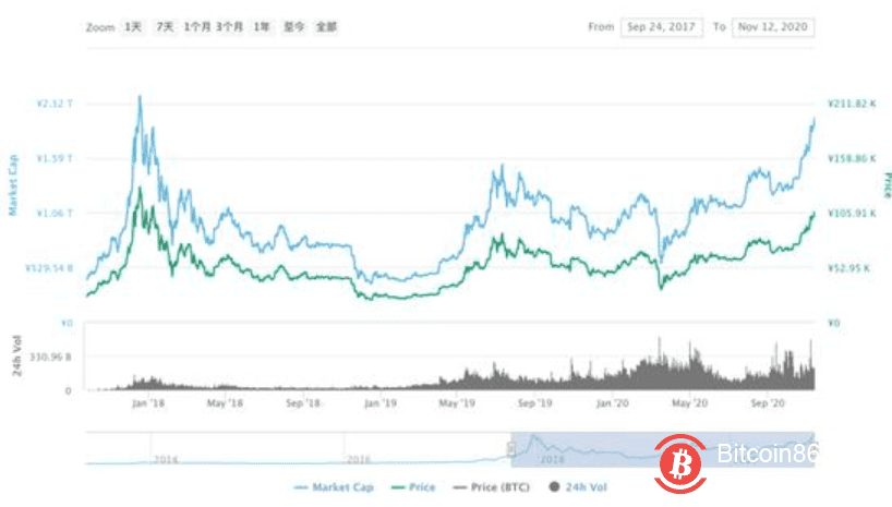 比特币突破16000美元 刷新2018年1月以来新高 总市值超过工行