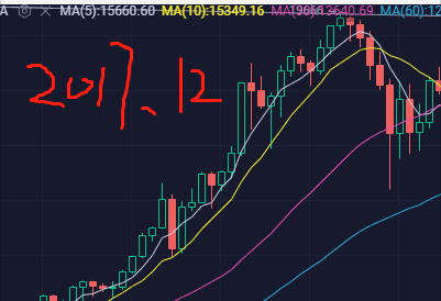 行情走出了2017年见顶的K线?