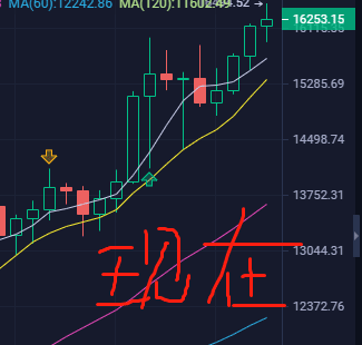 行情走出了2017年见顶的K线?
