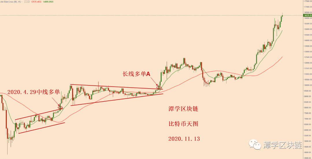 2020.11.13—比特币破1.6万,如何看接下来的走势?