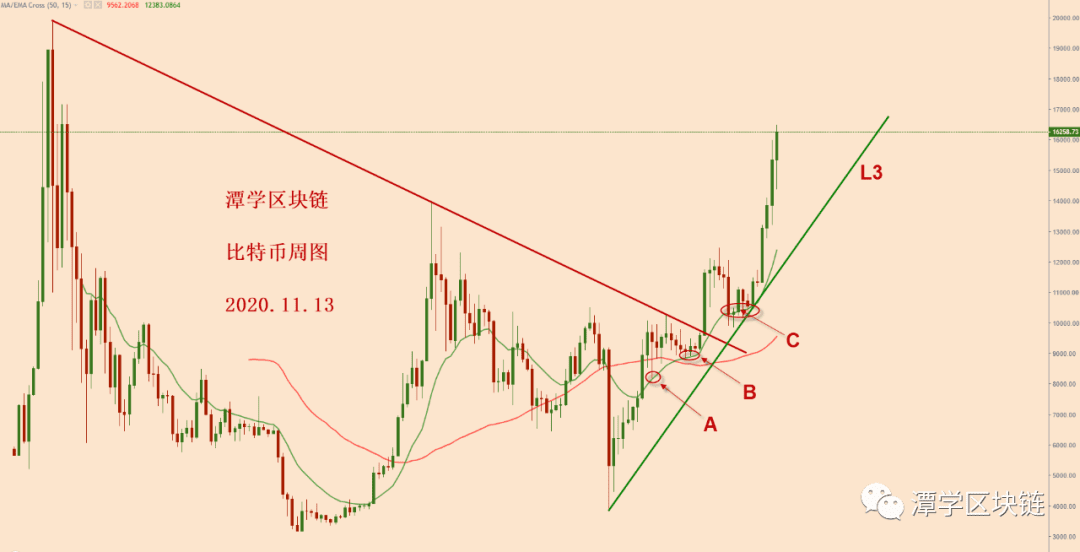 2020.11.13—比特币破1.6万,如何看接下来的走势?