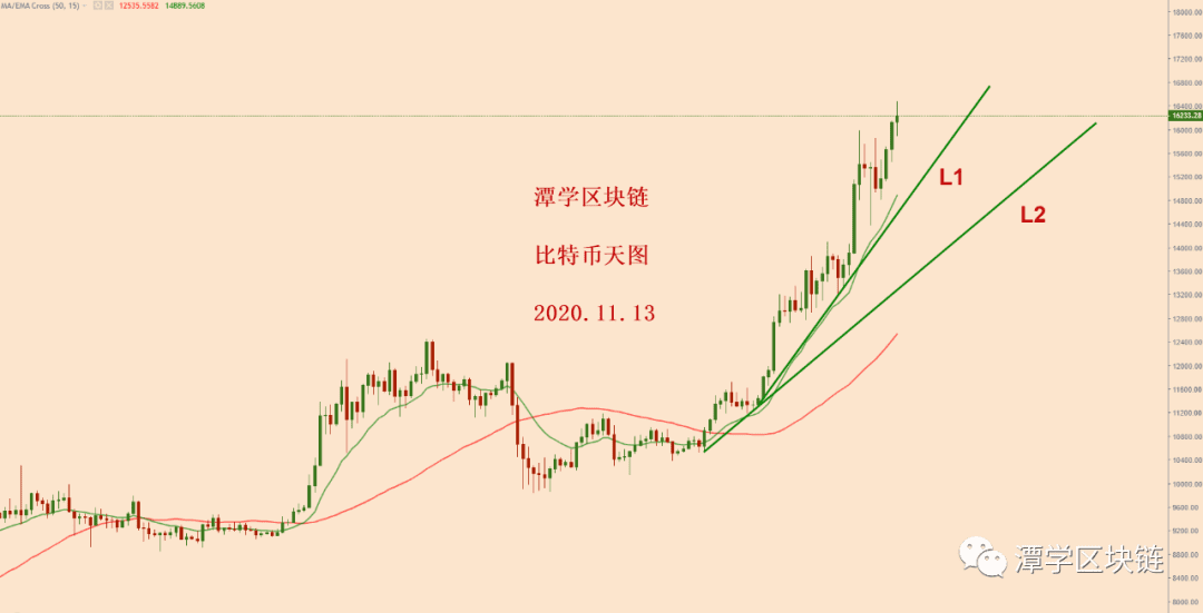 2020.11.13—比特币破1.6万,如何看接下来的走势?