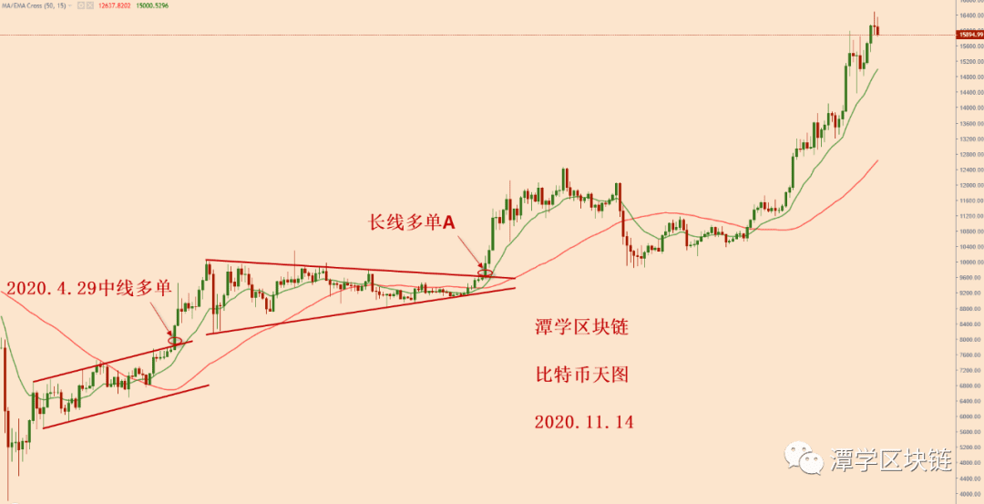 2020.11.14—比特币如果出现大回调,我们如何应对?