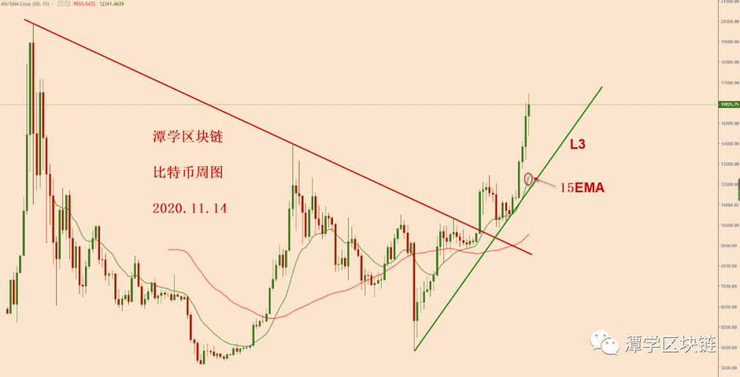2020.11.14—比特币如果出现大回调,我们如何应对?