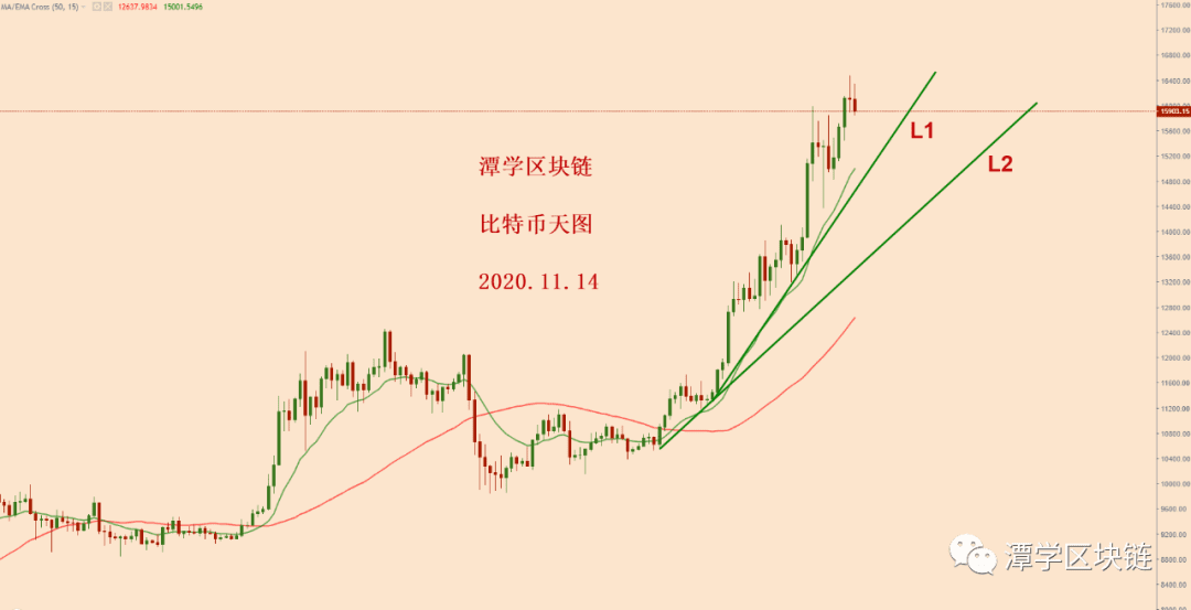 2020.11.14—比特币如果出现大回调,我们如何应对?