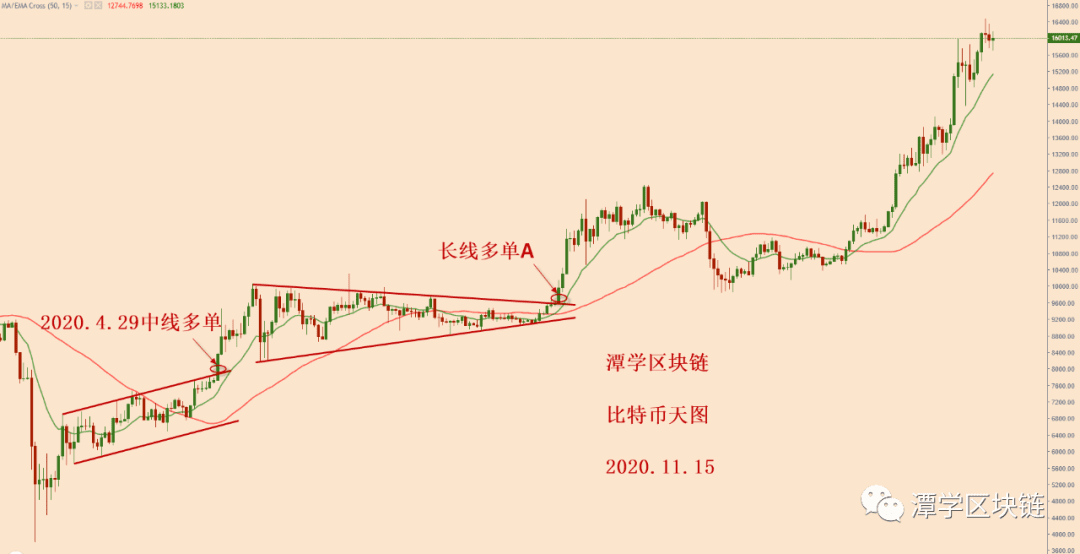 2020.11.15—比特币现在的位置处于什么阶段?