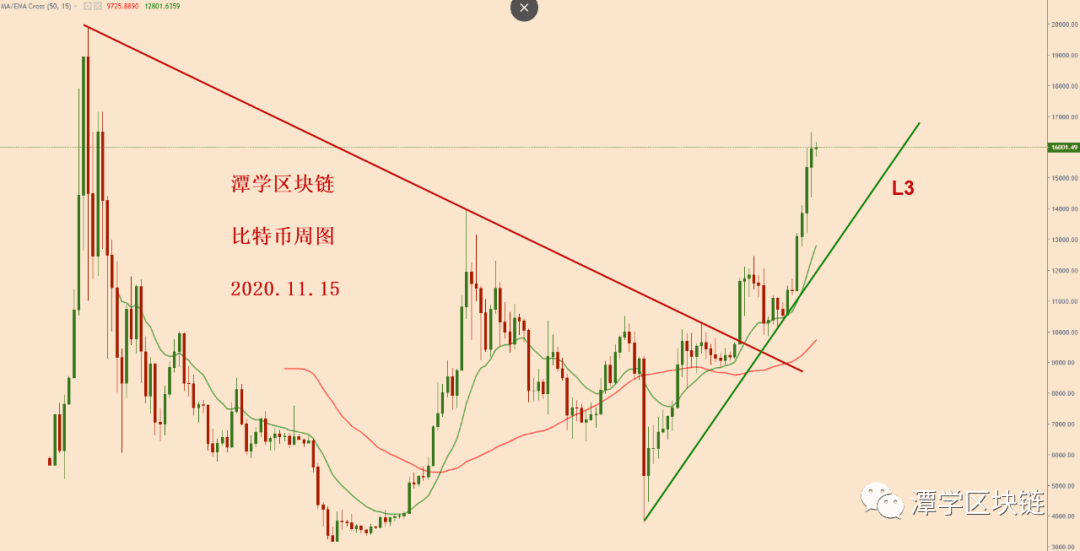 2020.11.15—比特币现在的位置处于什么阶段?