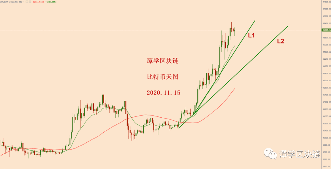 2020.11.15—比特币现在的位置处于什么阶段?