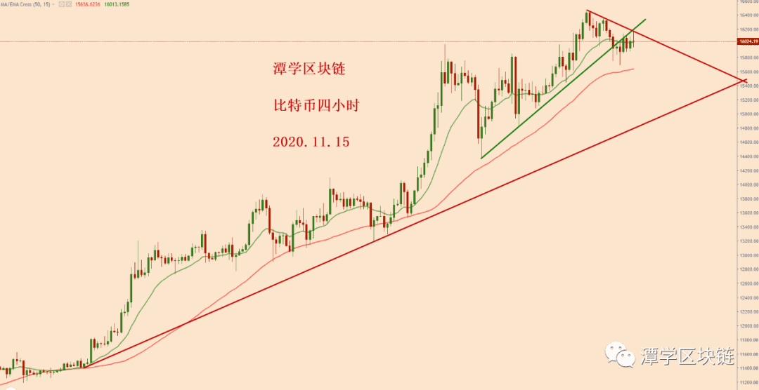2020.11.15—比特币现在的位置处于什么阶段?