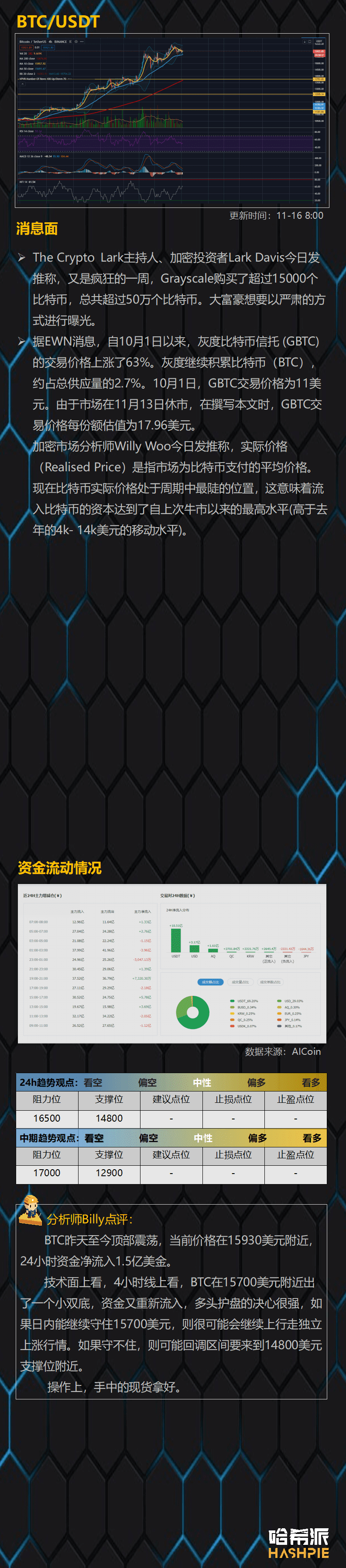 主流币回调继续,大饼或继续吸血行情
