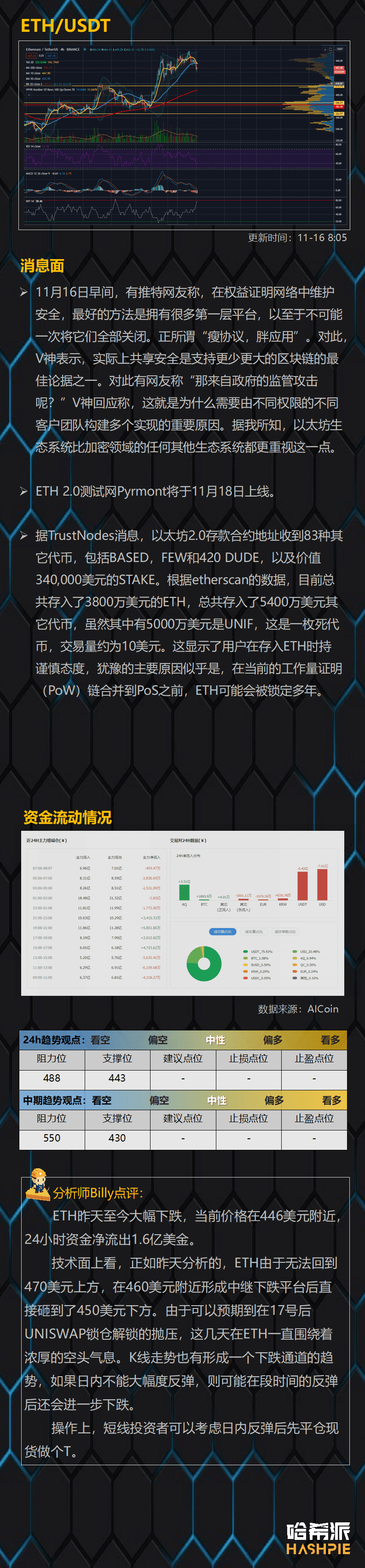 主流币回调继续,大饼或继续吸血行情