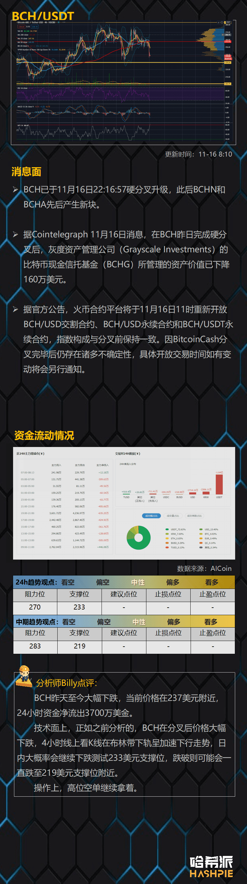 主流币回调继续,大饼或继续吸血行情