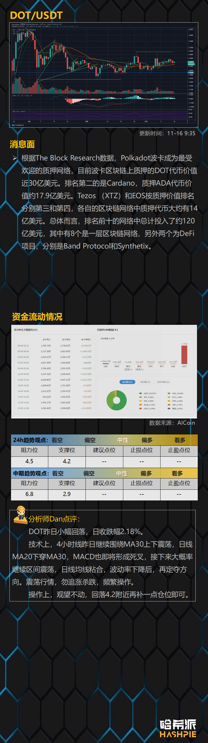 主流币回调继续,大饼或继续吸血行情