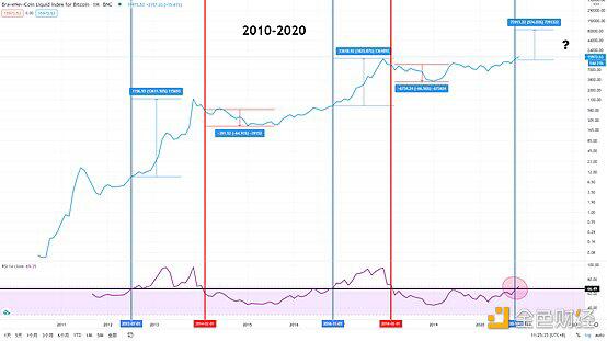 BTC牛市这一黄金规律或将再次上演