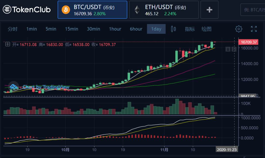 机构扎堆入场只是牛市的开始